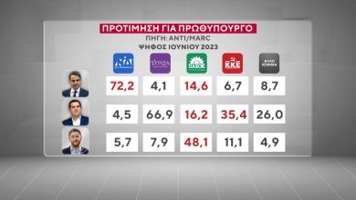 Photo of Νέα δημοσκόπηση της MARC στο επίκεντρο Μητσοτάκης, Καρυστιανού, Τσίπρας