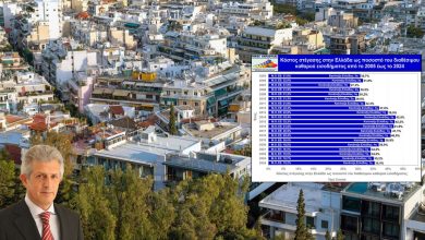 Photo of Νίκος Καρδούλας: Γιατί τα ελληνικά νοικοκυριά επιβαρύνονται περισσότερο  στην ΕΕ για τη στέγαση – Μέτρα κυβέρνησης – Προτάσεις
