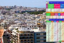 Photo of Καρδούλας: Μείωση αριθμού πωλήσεων κατοικιών κατά 14,3% μεταξύ 2024 και 2025