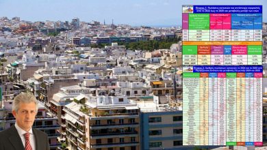 Photo of Καρδούλας: Μείωση αριθμού πωλήσεων κατοικιών κατά 14,3% μεταξύ 2024 και 2025