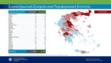 Photo of ΕΕΕΔΕΕ: Επικαιροποιημένα συγκεντρωτικά στοιχεία για την πορεία της ευλογιάς στη χώρα