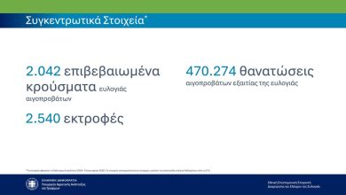 Photo of ΕΕΕΔΕΕ: Επικαιροποιημένα συγκεντρωτικά στοιχεία για την πορεία της ευλογιάς στη χώρα