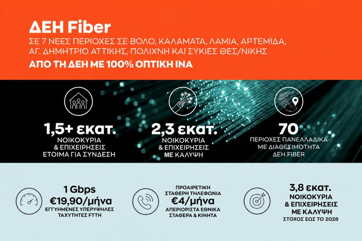 ΔΕΗ Fiber – 1,5 εκατομμύριο συνδέσιμα νοικοκυριά και επιχειρήσεις στην Ελλάδα